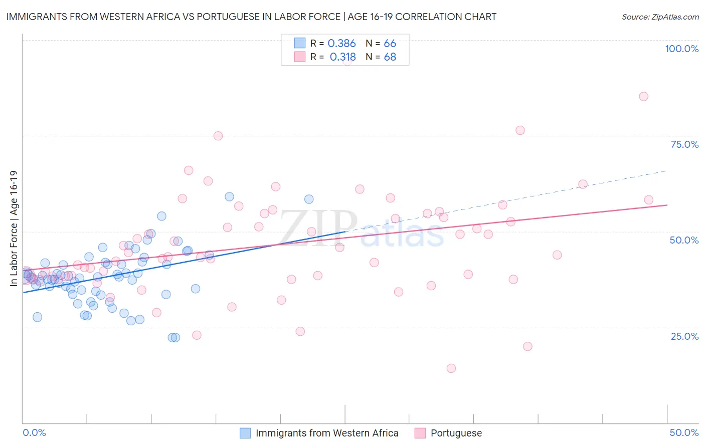 Immigrants from Western Africa vs Portuguese In Labor Force | Age 16-19