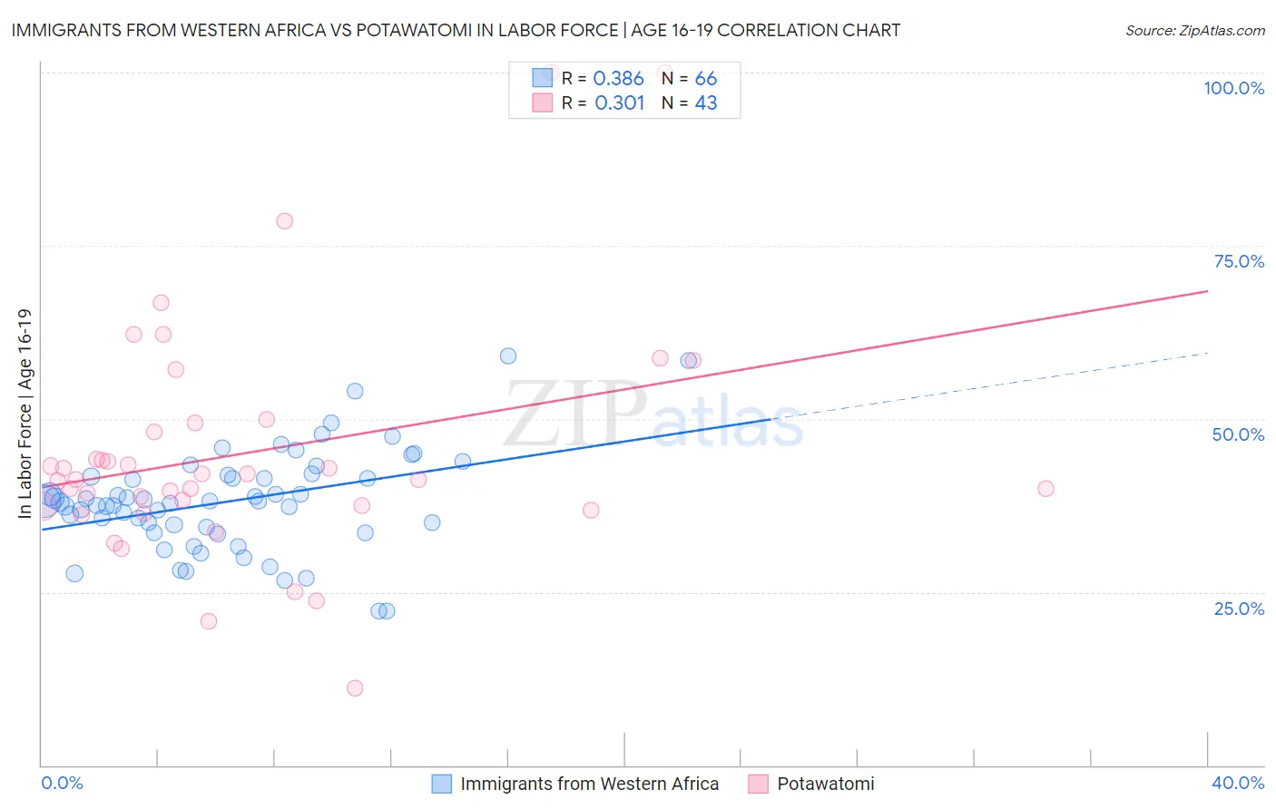 Immigrants from Western Africa vs Potawatomi In Labor Force | Age 16-19