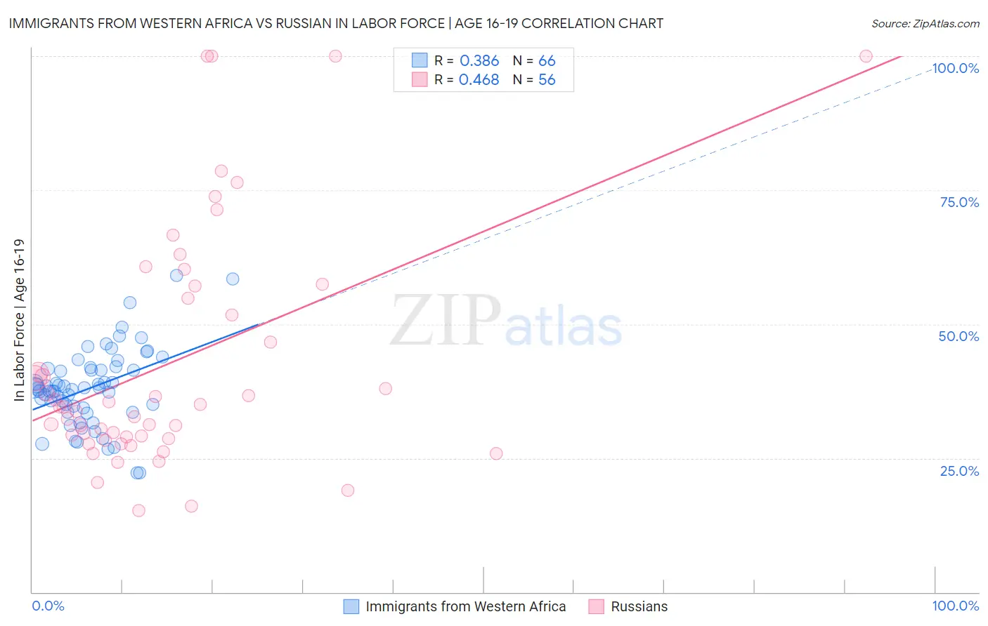Immigrants from Western Africa vs Russian In Labor Force | Age 16-19