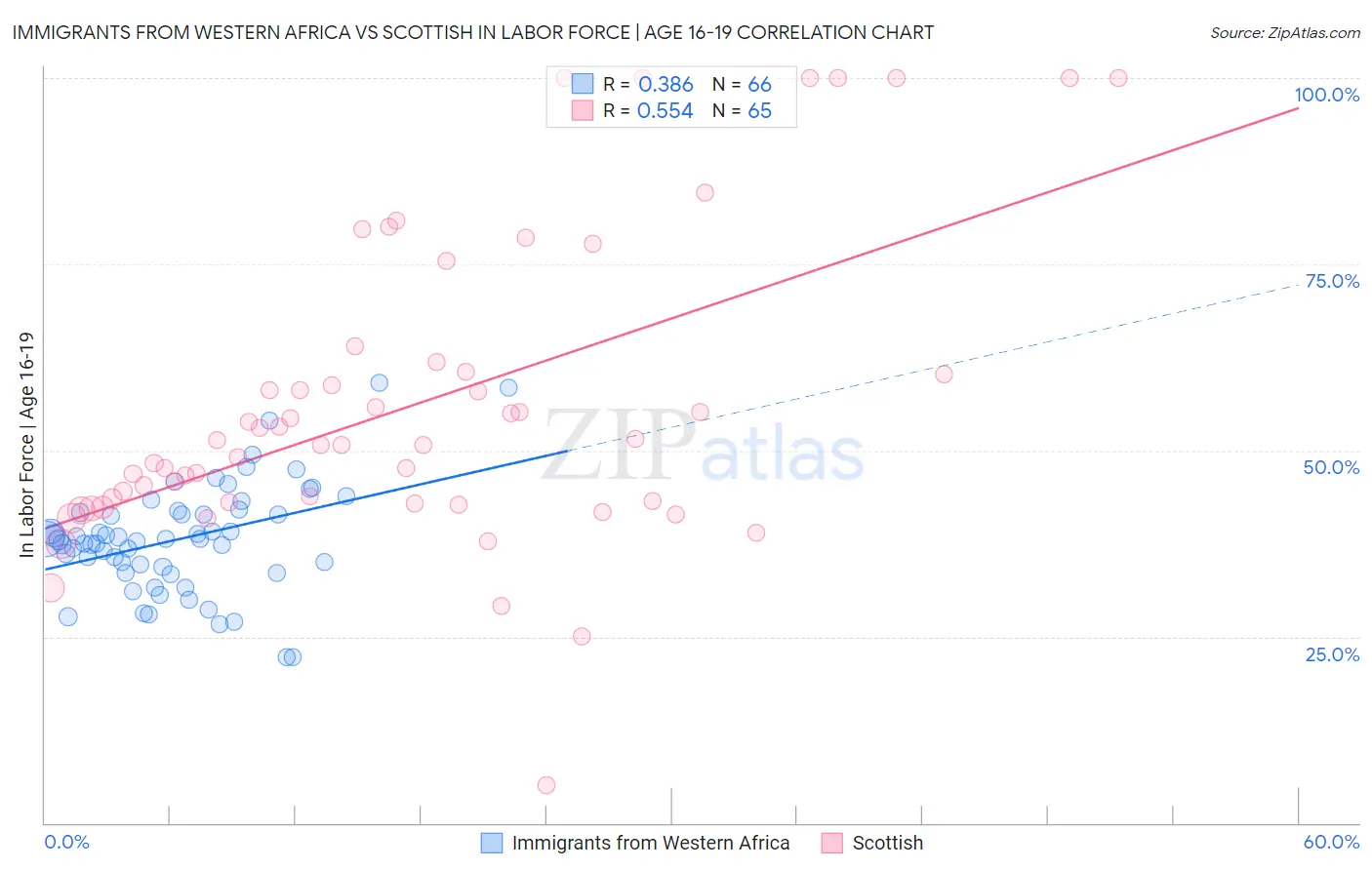 Immigrants from Western Africa vs Scottish In Labor Force | Age 16-19