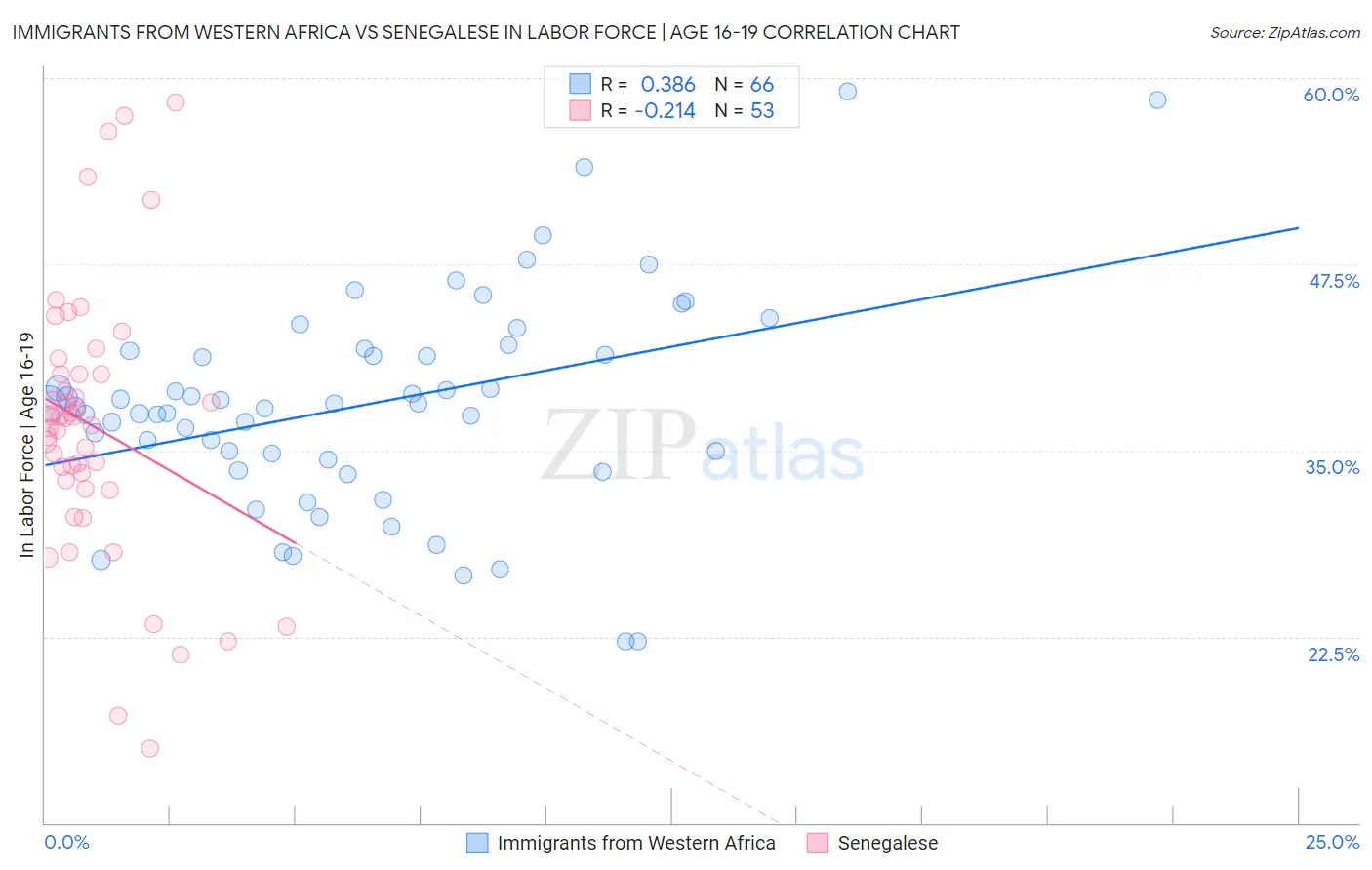 Immigrants from Western Africa vs Senegalese In Labor Force | Age 16-19