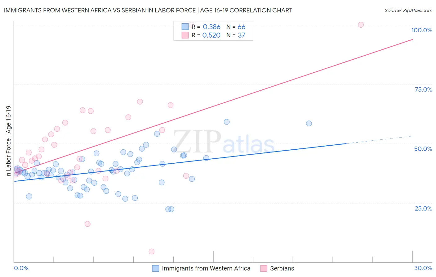 Immigrants from Western Africa vs Serbian In Labor Force | Age 16-19