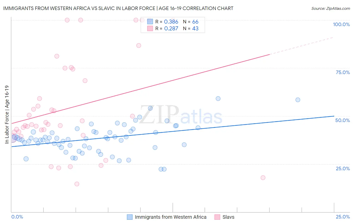 Immigrants from Western Africa vs Slavic In Labor Force | Age 16-19