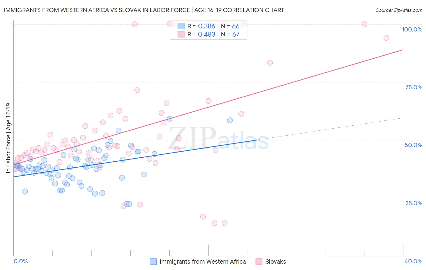 Immigrants from Western Africa vs Slovak In Labor Force | Age 16-19