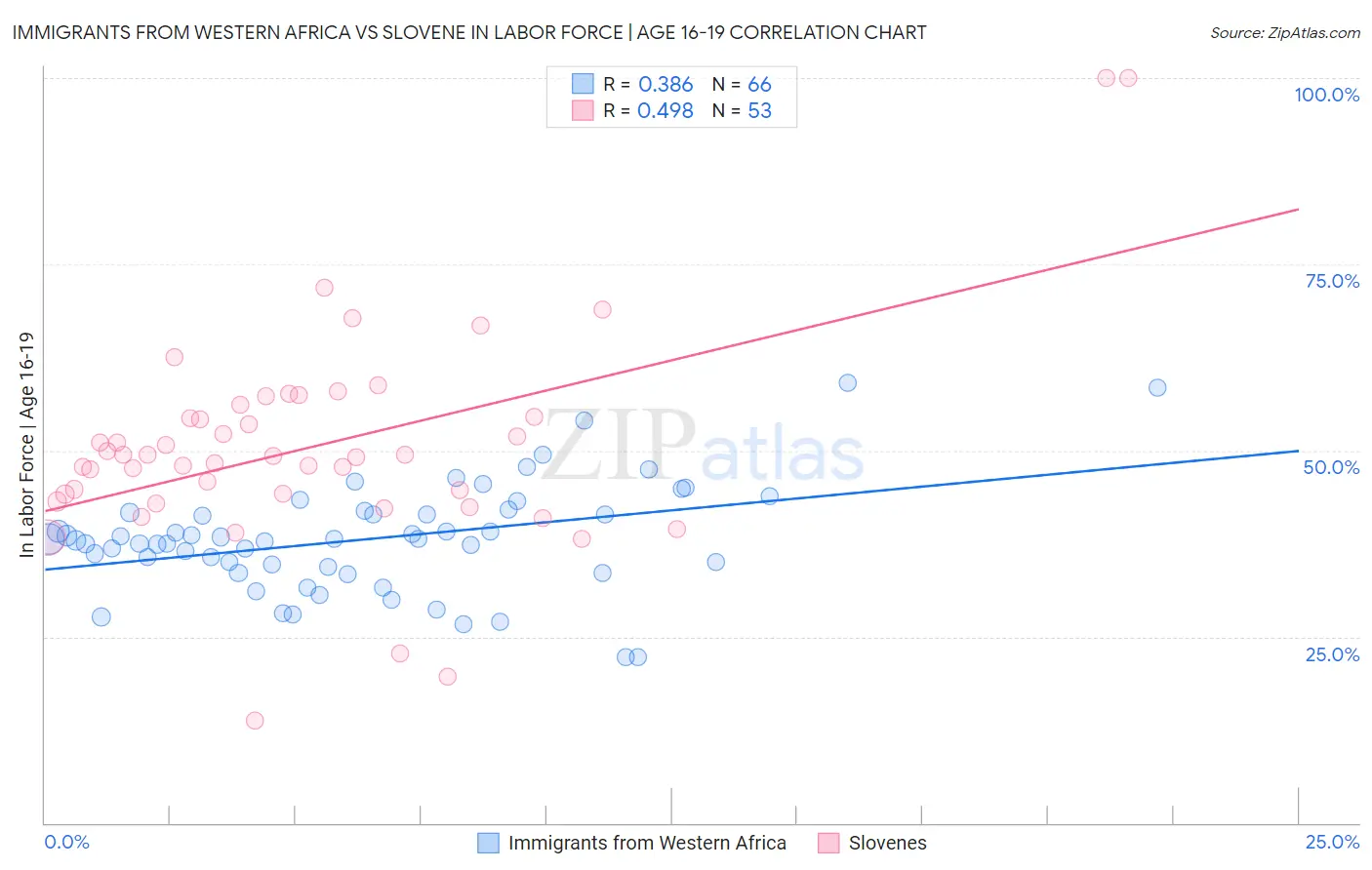Immigrants from Western Africa vs Slovene In Labor Force | Age 16-19