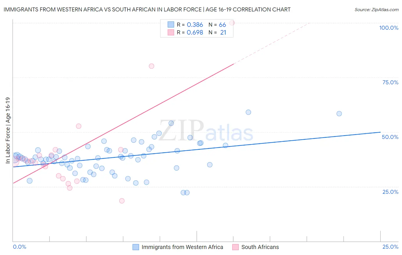 Immigrants from Western Africa vs South African In Labor Force | Age 16-19