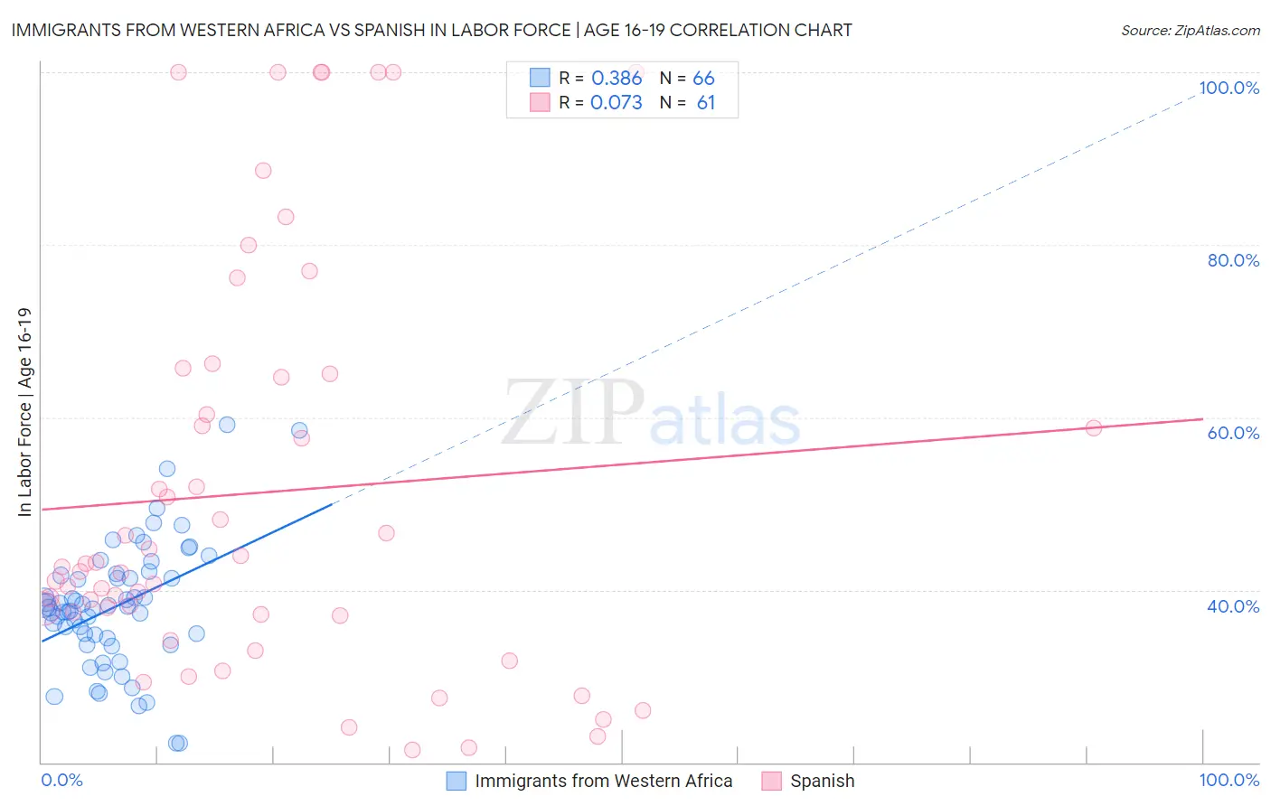 Immigrants from Western Africa vs Spanish In Labor Force | Age 16-19