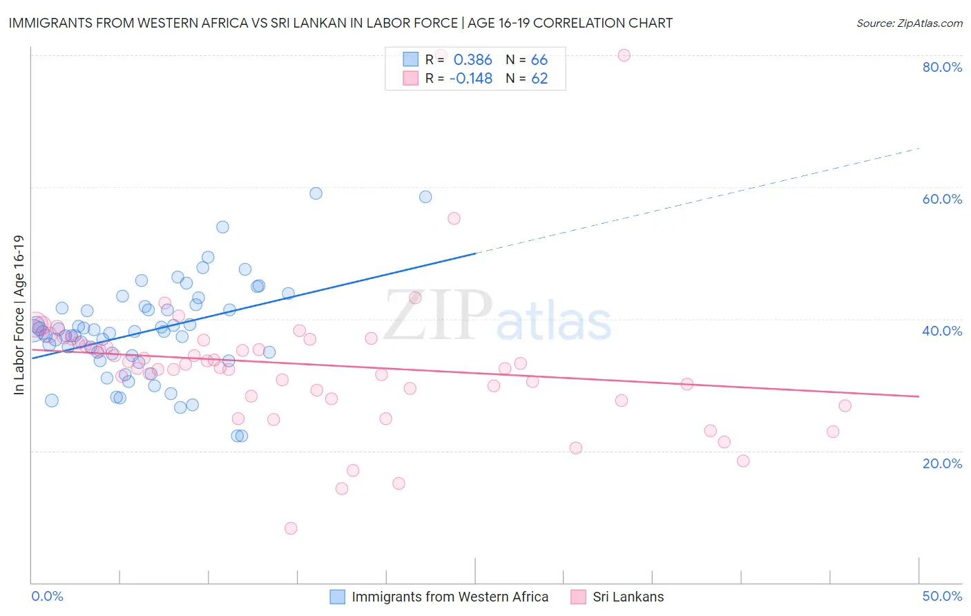 Immigrants from Western Africa vs Sri Lankan In Labor Force | Age 16-19
