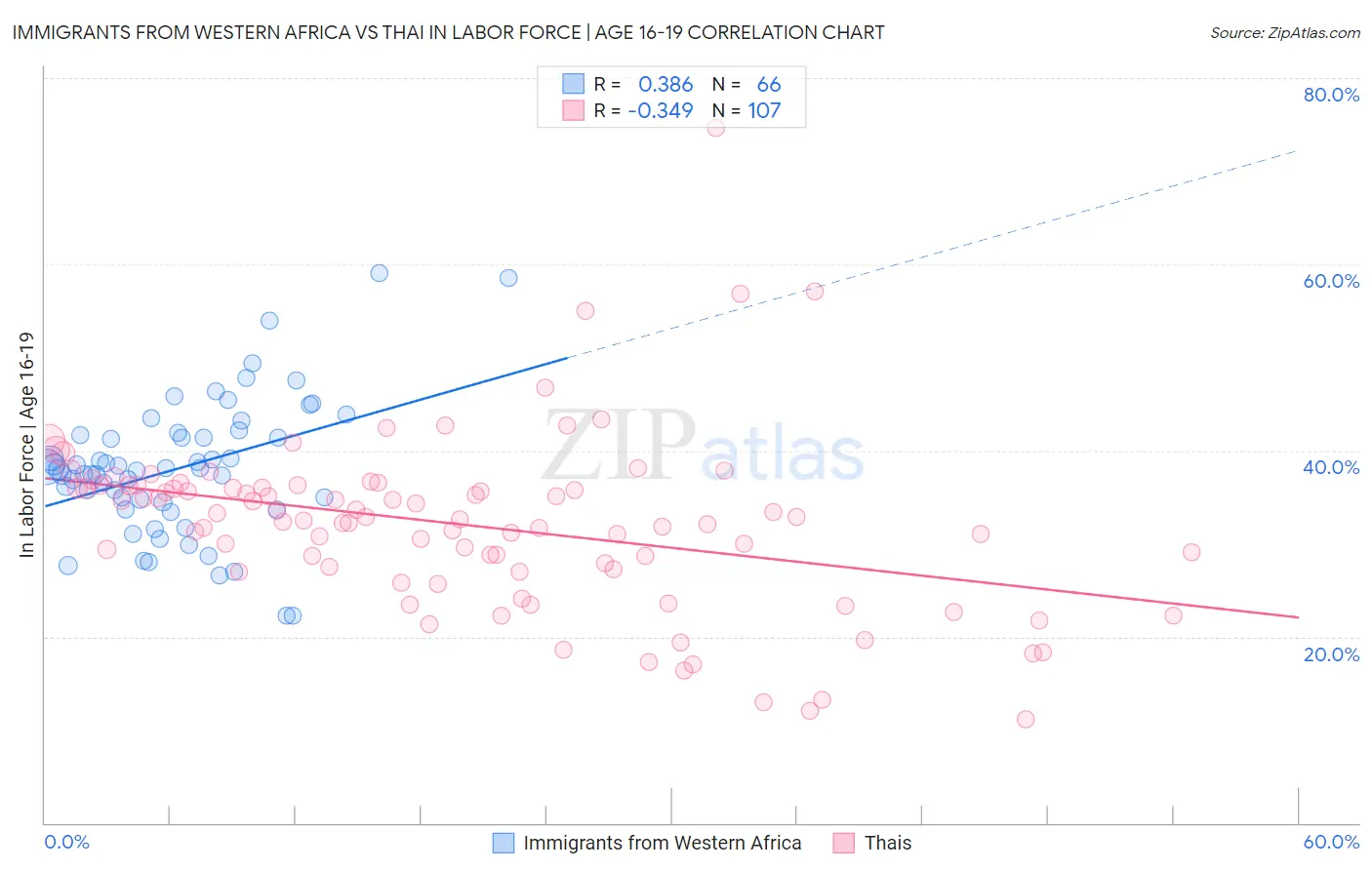 Immigrants from Western Africa vs Thai In Labor Force | Age 16-19