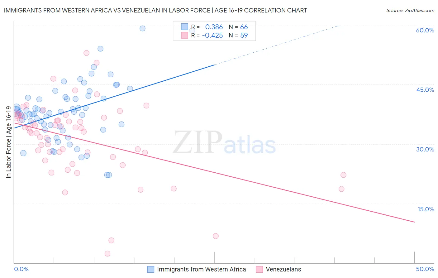 Immigrants from Western Africa vs Venezuelan In Labor Force | Age 16-19