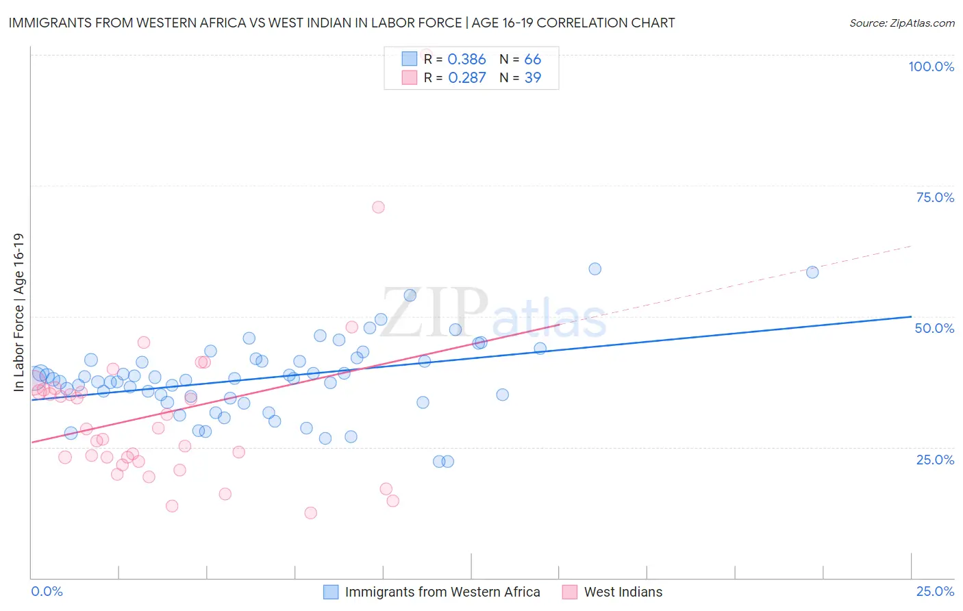 Immigrants from Western Africa vs West Indian In Labor Force | Age 16-19
