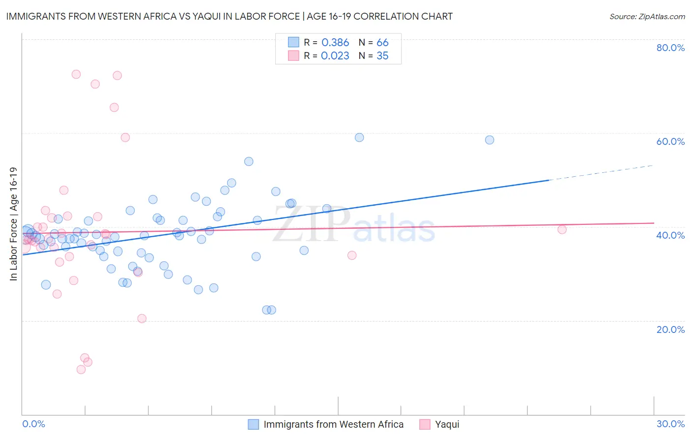 Immigrants from Western Africa vs Yaqui In Labor Force | Age 16-19