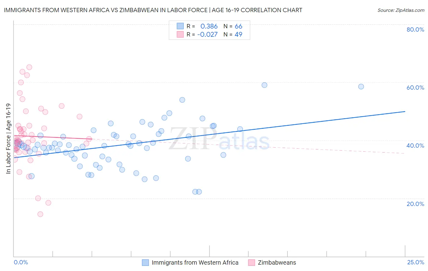 Immigrants from Western Africa vs Zimbabwean In Labor Force | Age 16-19