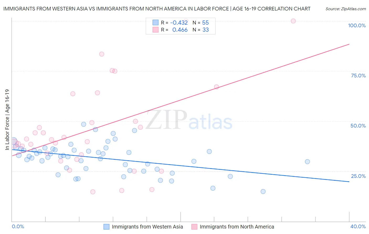 Immigrants from Western Asia vs Immigrants from North America In Labor Force | Age 16-19