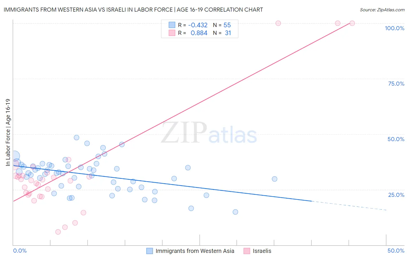 Immigrants from Western Asia vs Israeli In Labor Force | Age 16-19