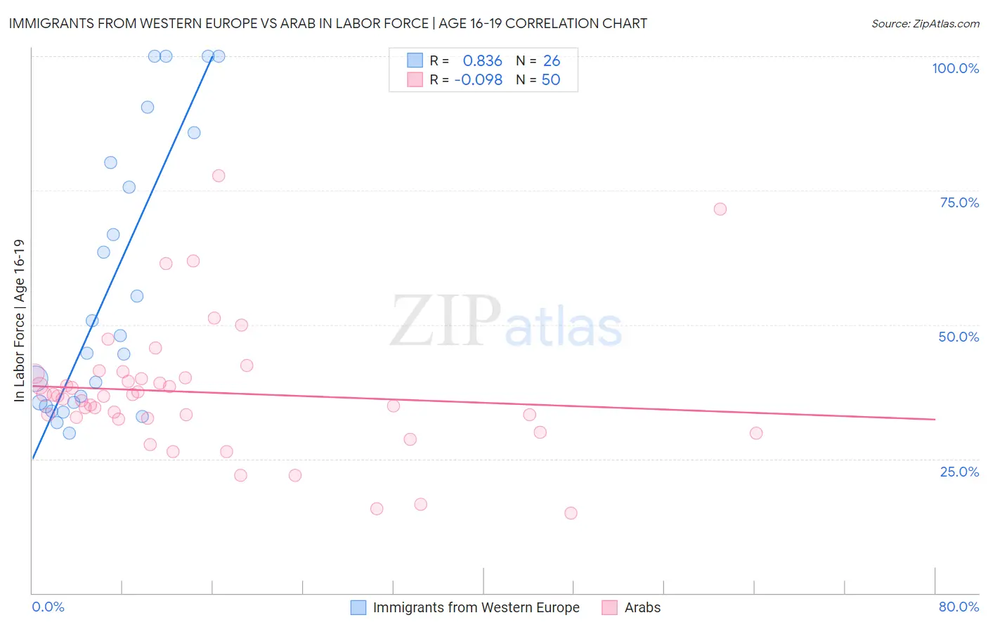 Immigrants from Western Europe vs Arab In Labor Force | Age 16-19