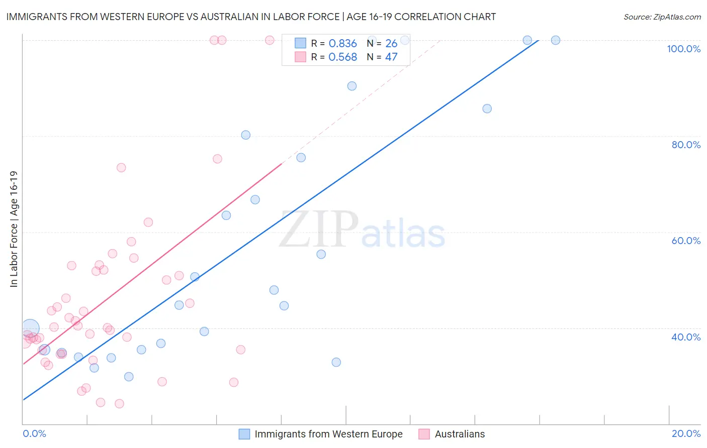 Immigrants from Western Europe vs Australian In Labor Force | Age 16-19