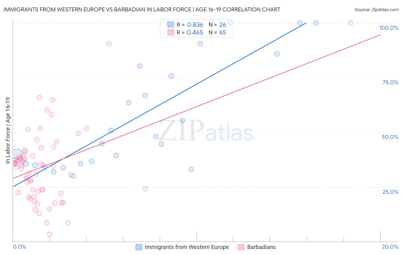 Immigrants from Western Europe vs Barbadian In Labor Force | Age 16-19