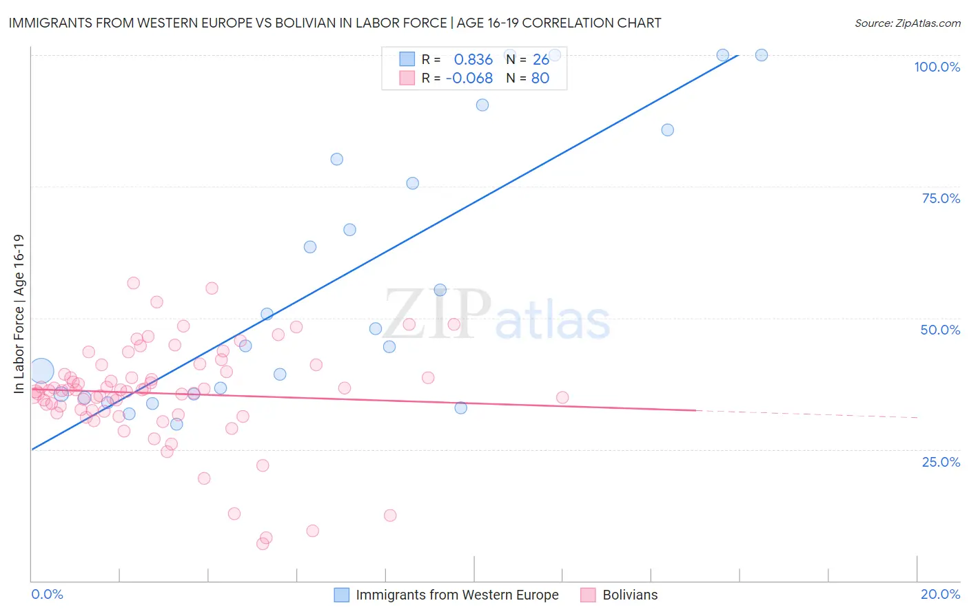 Immigrants from Western Europe vs Bolivian In Labor Force | Age 16-19