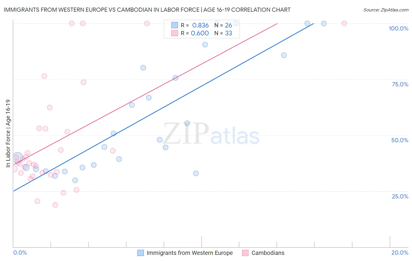 Immigrants from Western Europe vs Cambodian In Labor Force | Age 16-19