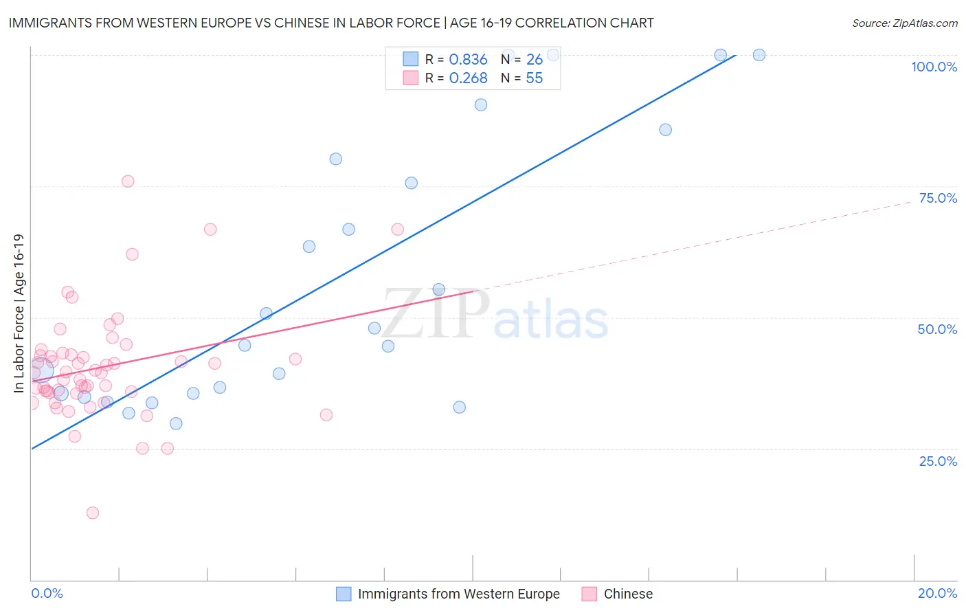 Immigrants from Western Europe vs Chinese In Labor Force | Age 16-19