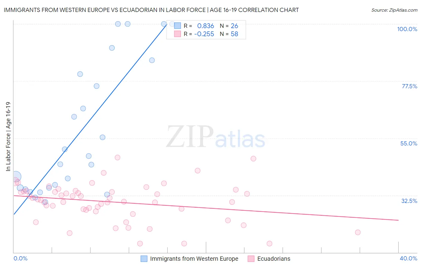 Immigrants from Western Europe vs Ecuadorian In Labor Force | Age 16-19