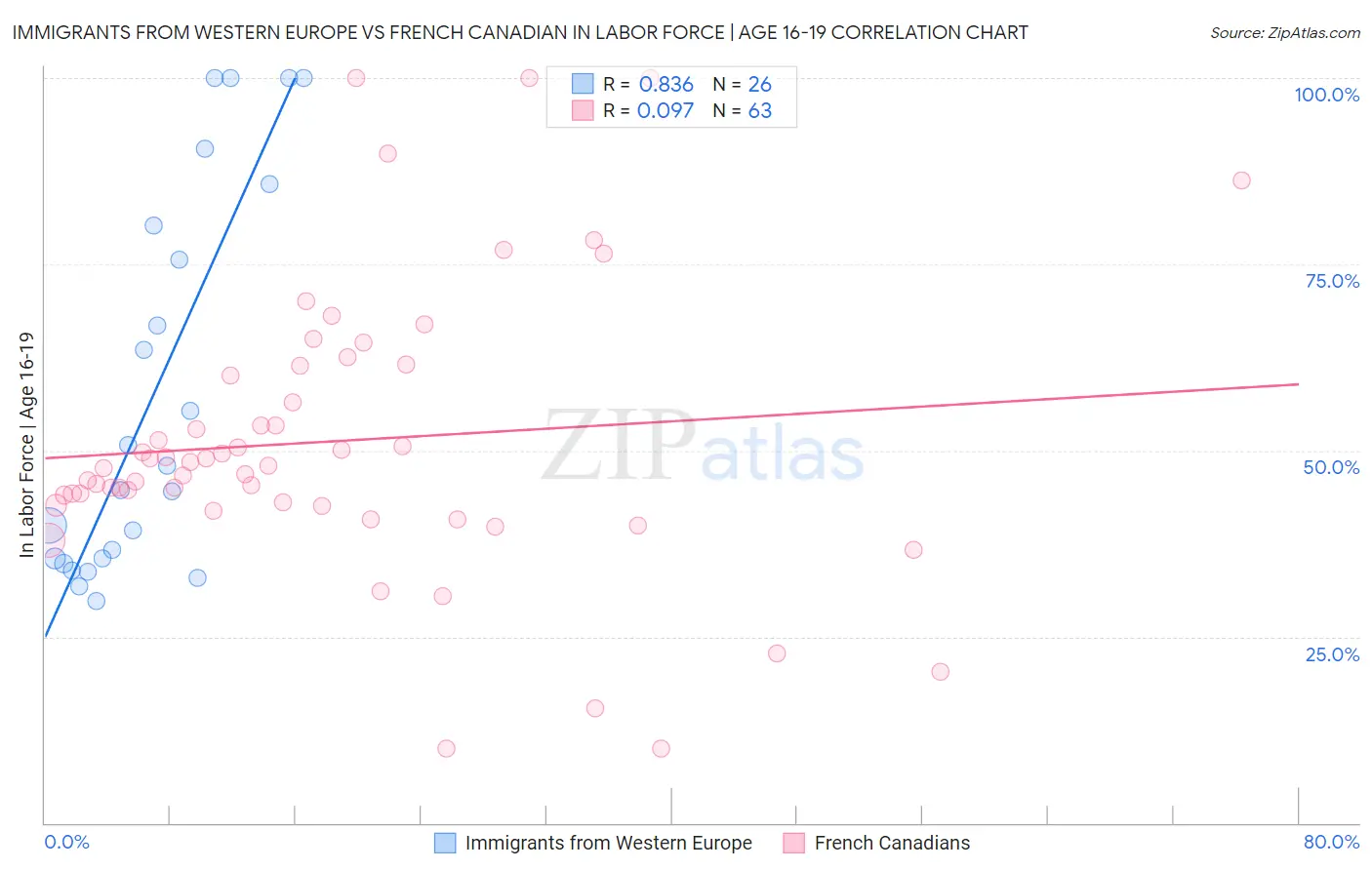 Immigrants from Western Europe vs French Canadian In Labor Force | Age 16-19