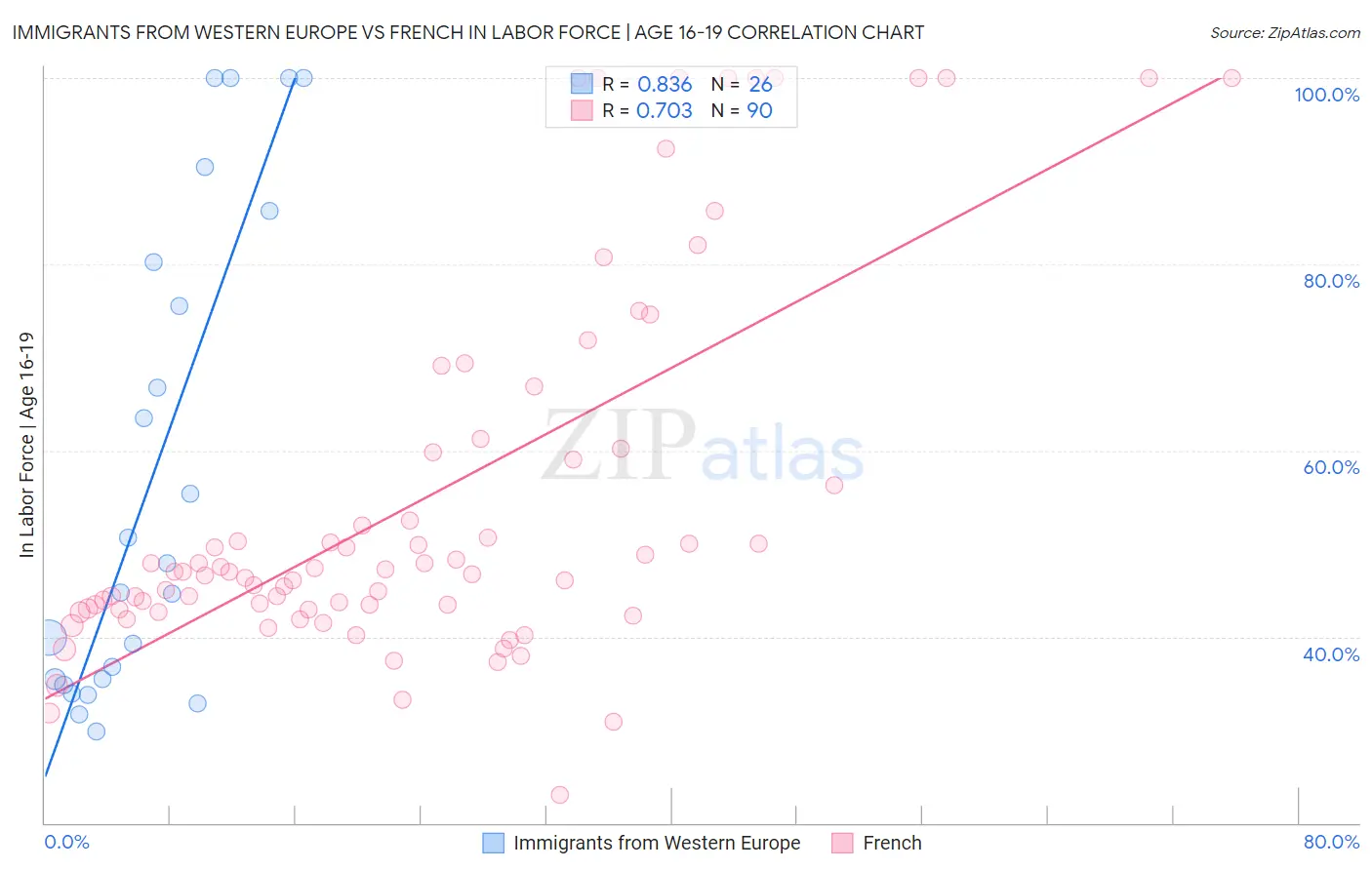 Immigrants from Western Europe vs French In Labor Force | Age 16-19