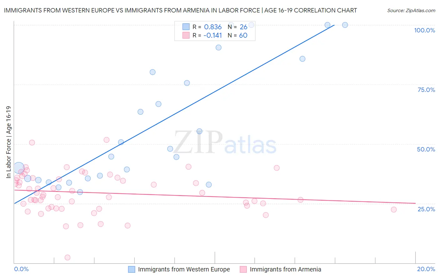 Immigrants from Western Europe vs Immigrants from Armenia In Labor Force | Age 16-19