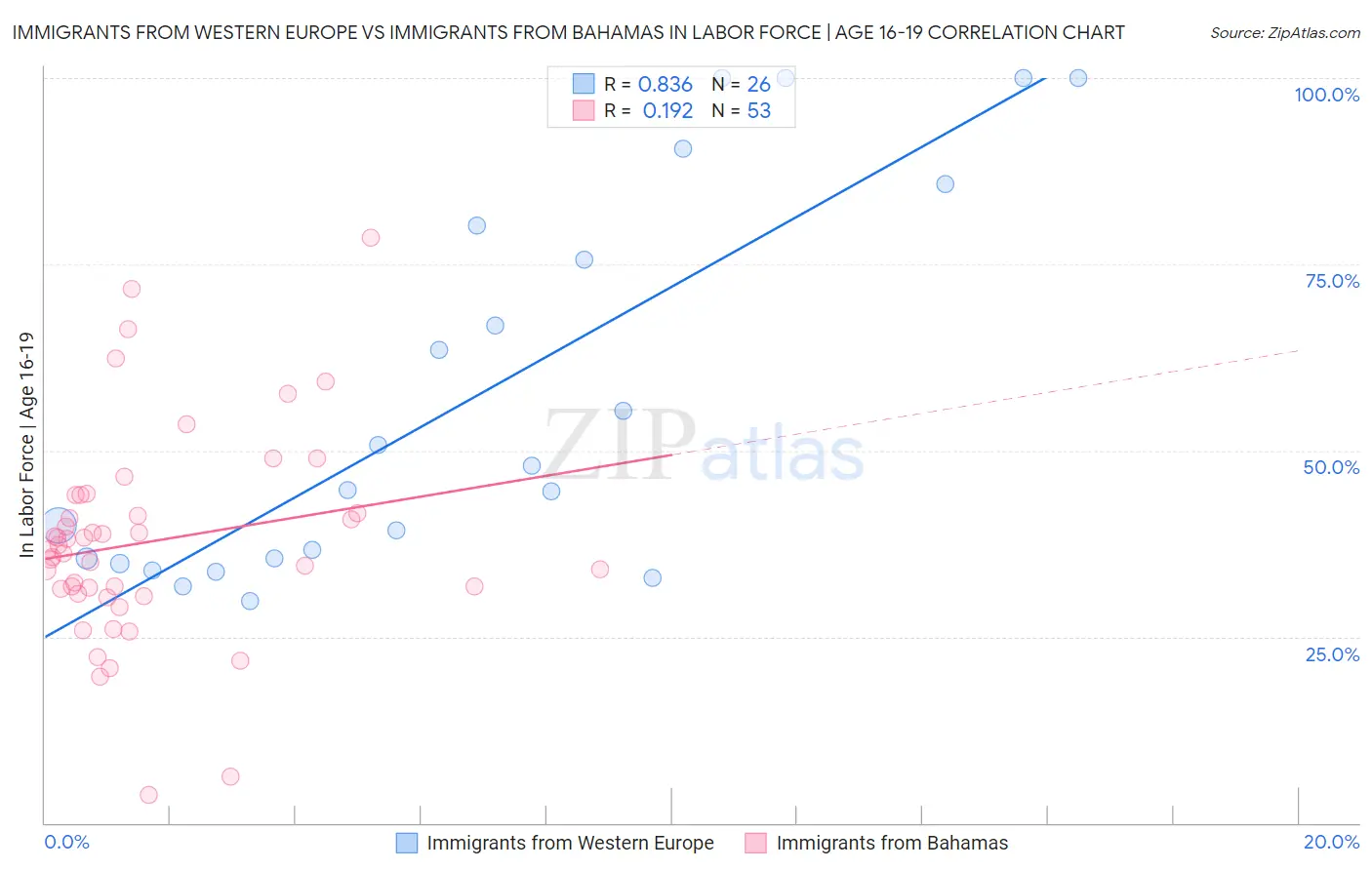 Immigrants from Western Europe vs Immigrants from Bahamas In Labor Force | Age 16-19