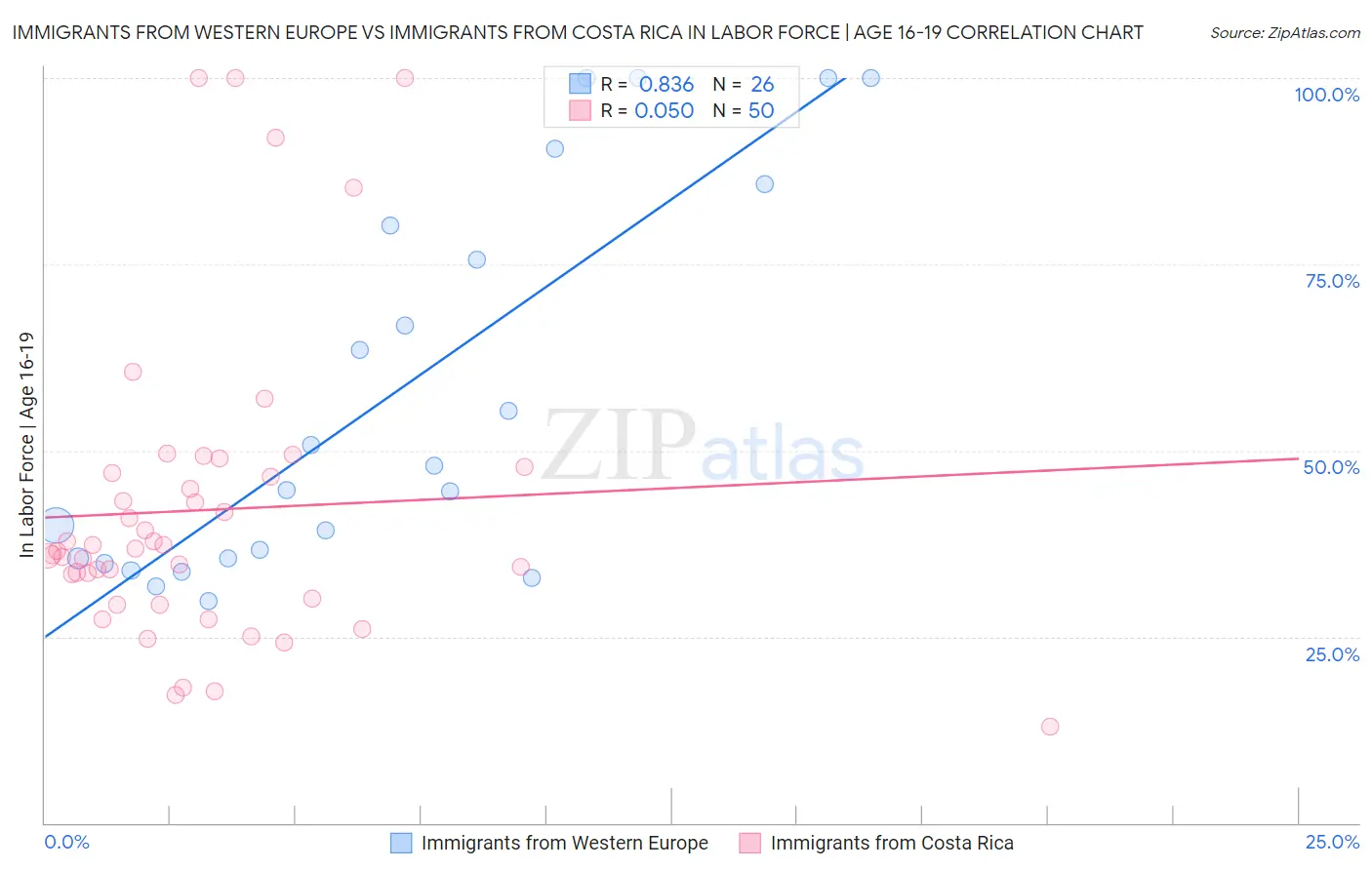 Immigrants from Western Europe vs Immigrants from Costa Rica In Labor Force | Age 16-19