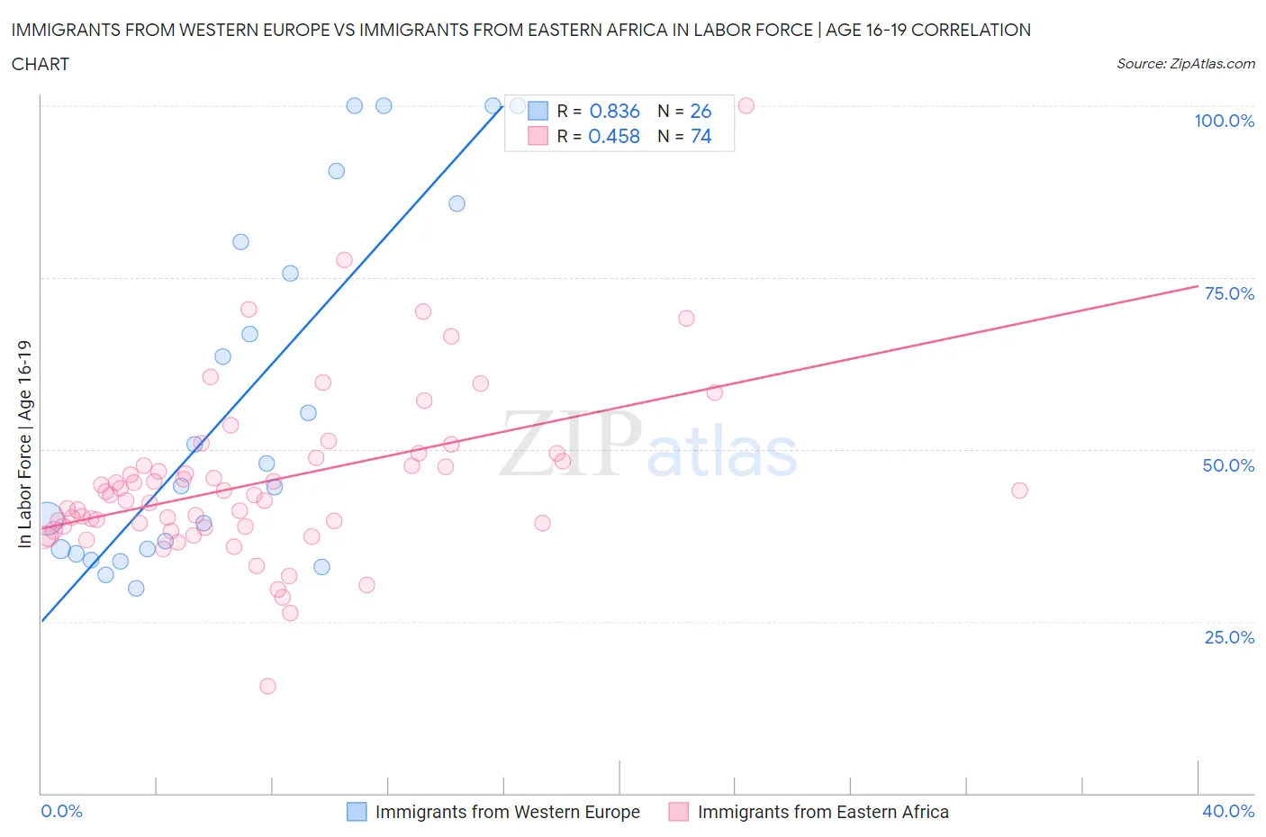 Immigrants from Western Europe vs Immigrants from Eastern Africa In Labor Force | Age 16-19