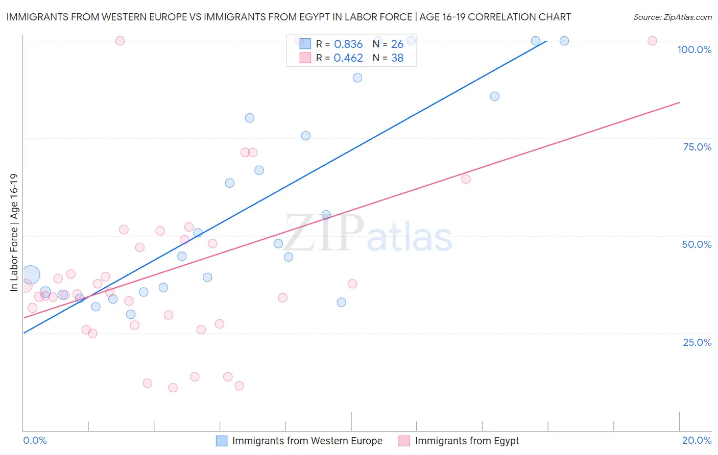 Immigrants from Western Europe vs Immigrants from Egypt In Labor Force | Age 16-19