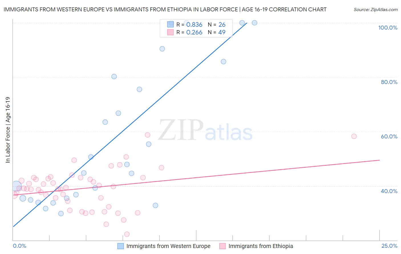 Immigrants from Western Europe vs Immigrants from Ethiopia In Labor Force | Age 16-19