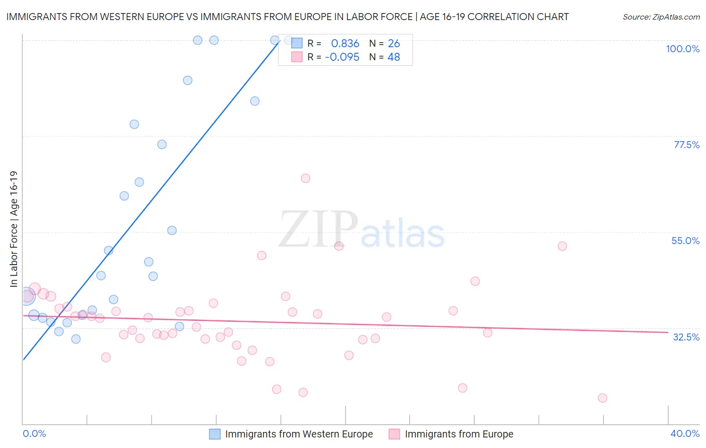 Immigrants from Western Europe vs Immigrants from Europe In Labor Force | Age 16-19