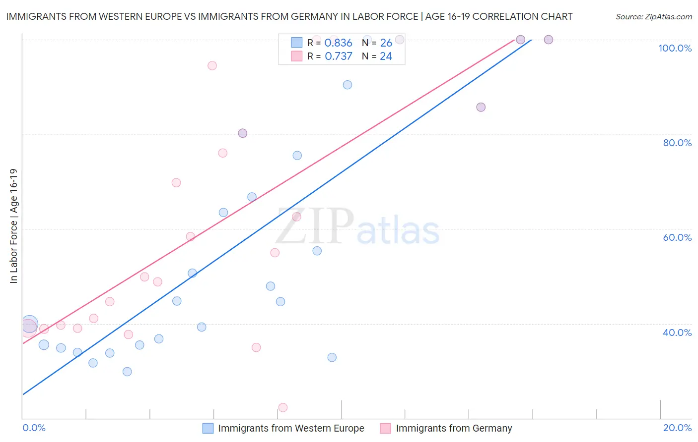 Immigrants from Western Europe vs Immigrants from Germany In Labor Force | Age 16-19