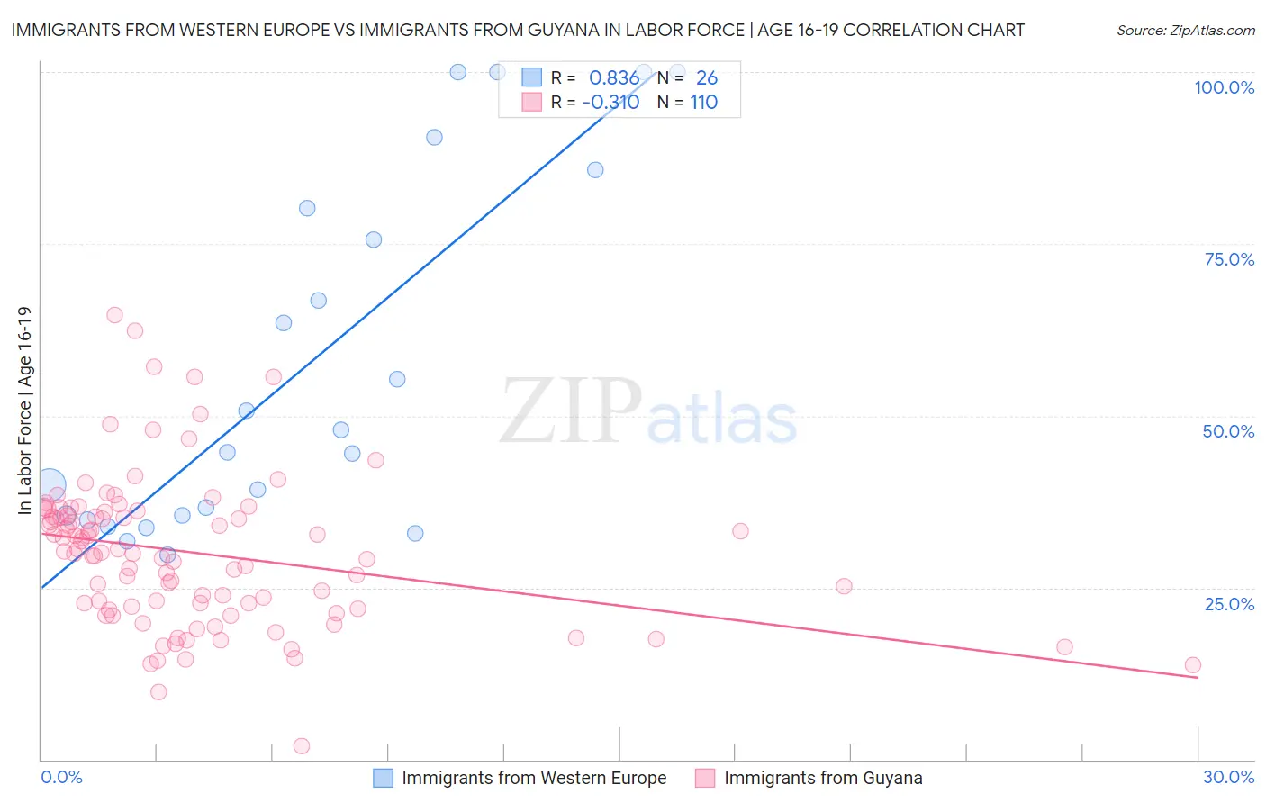 Immigrants from Western Europe vs Immigrants from Guyana In Labor Force | Age 16-19