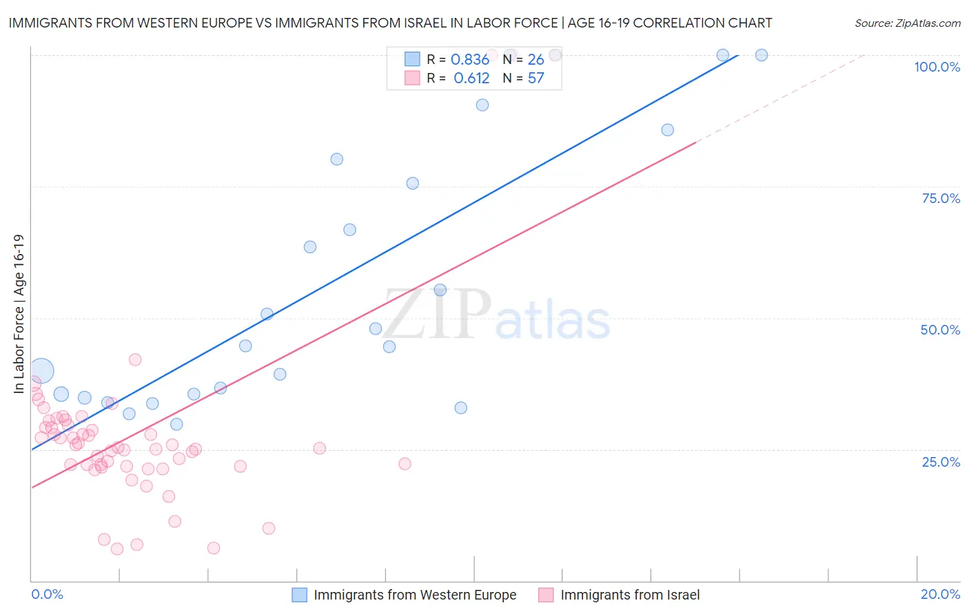 Immigrants from Western Europe vs Immigrants from Israel In Labor Force | Age 16-19