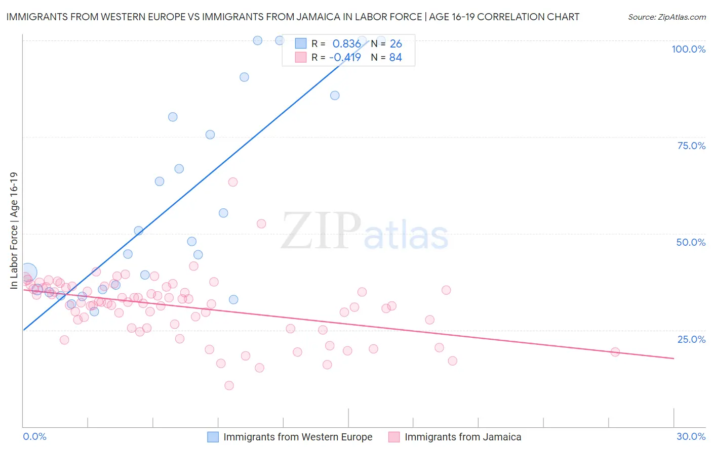 Immigrants from Western Europe vs Immigrants from Jamaica In Labor Force | Age 16-19