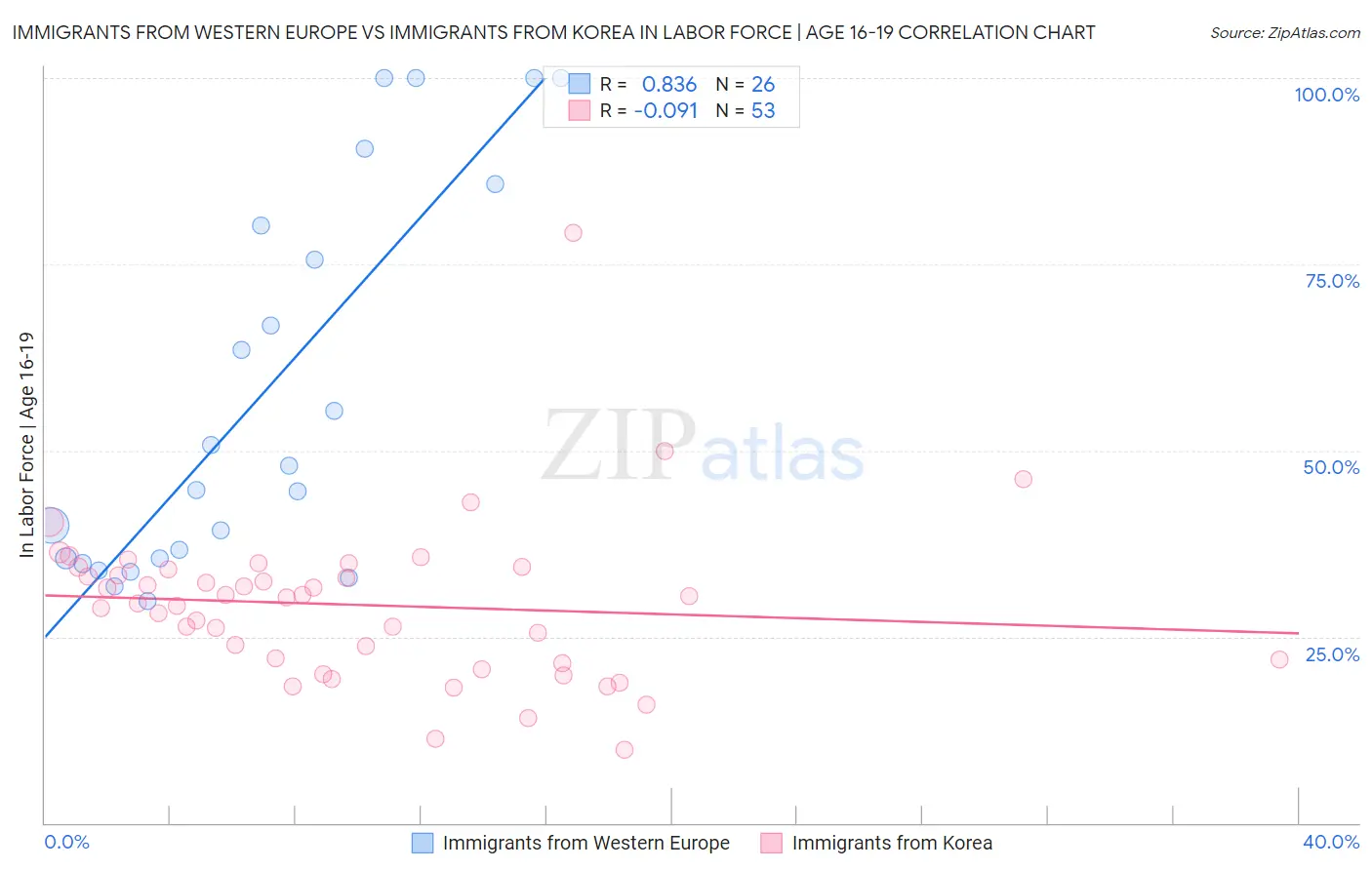 Immigrants from Western Europe vs Immigrants from Korea In Labor Force | Age 16-19