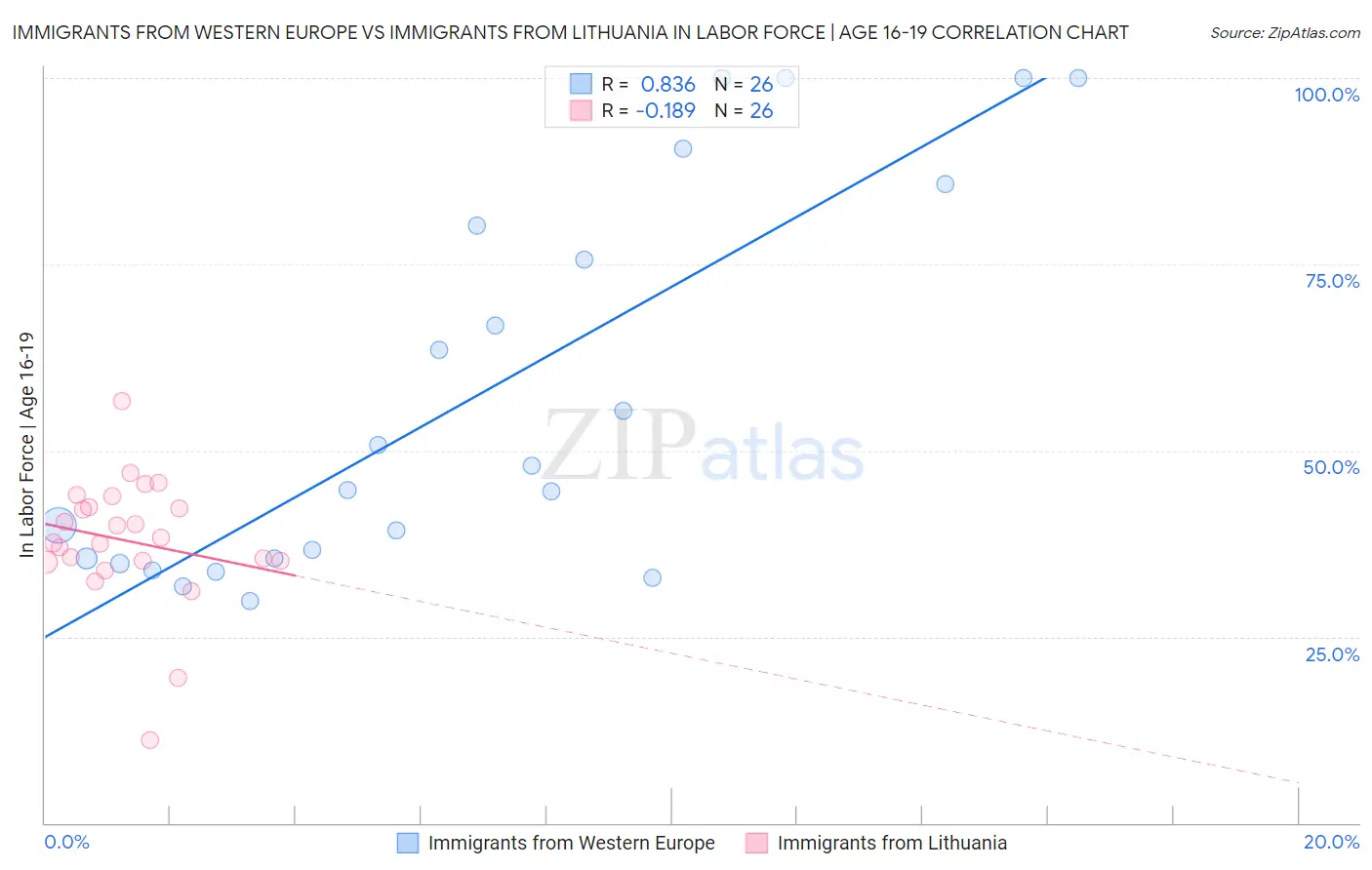 Immigrants from Western Europe vs Immigrants from Lithuania In Labor Force | Age 16-19