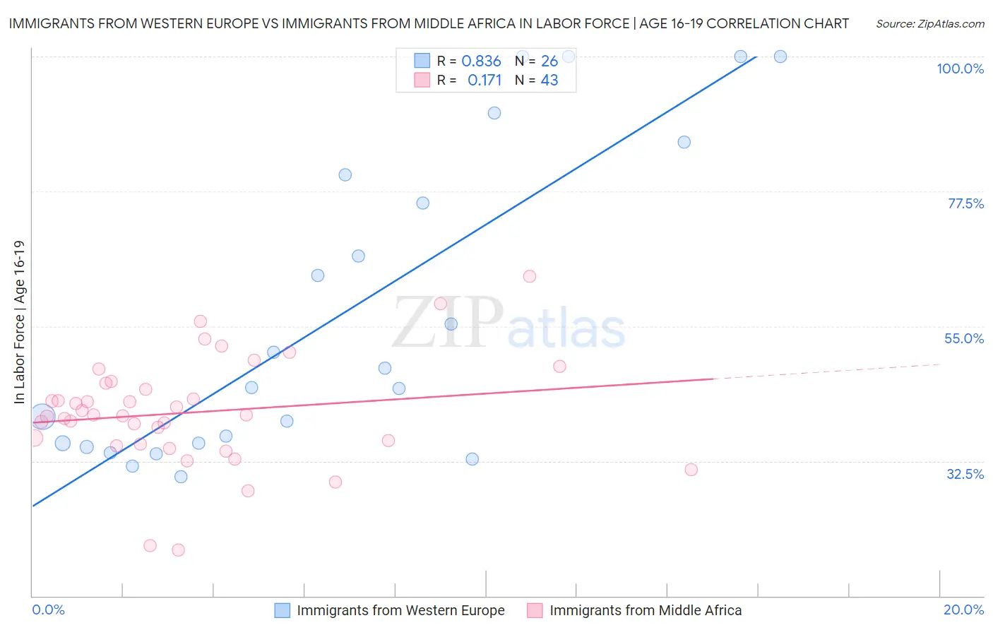 Immigrants from Western Europe vs Immigrants from Middle Africa In Labor Force | Age 16-19