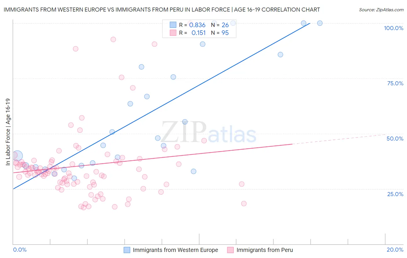 Immigrants from Western Europe vs Immigrants from Peru In Labor Force | Age 16-19