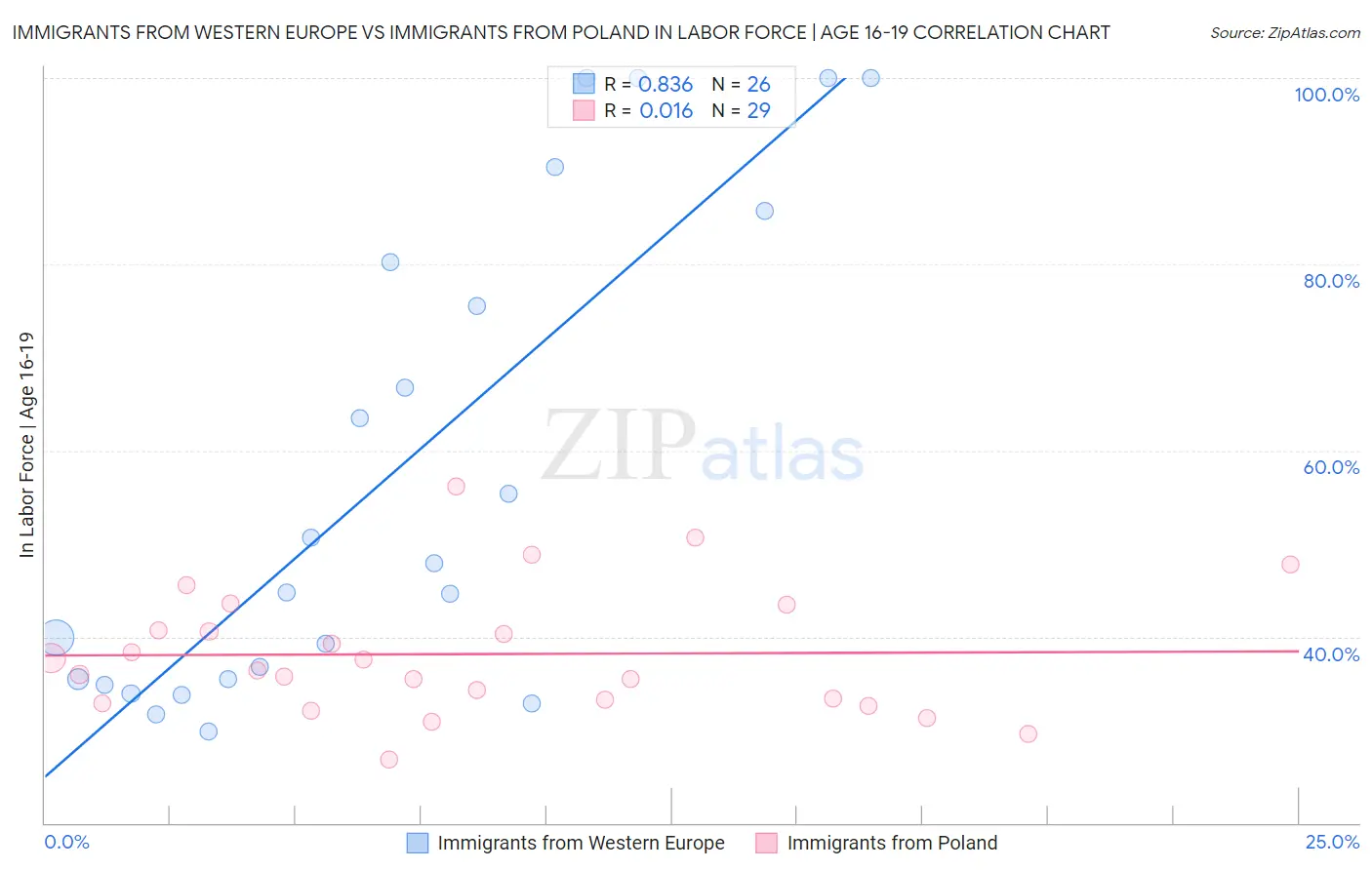 Immigrants from Western Europe vs Immigrants from Poland In Labor Force | Age 16-19