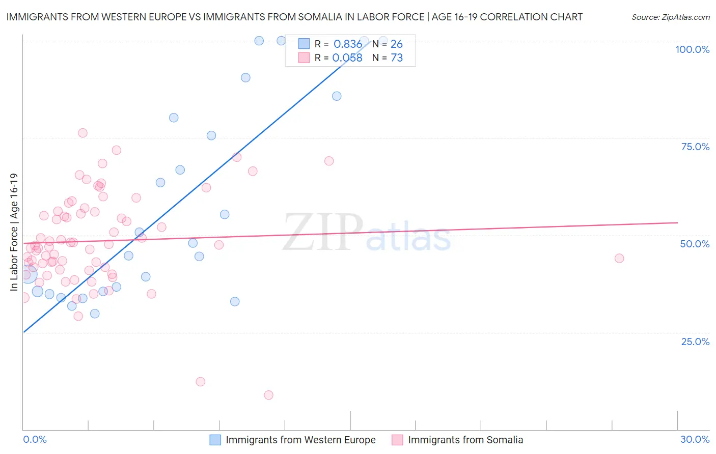 Immigrants from Western Europe vs Immigrants from Somalia In Labor Force | Age 16-19