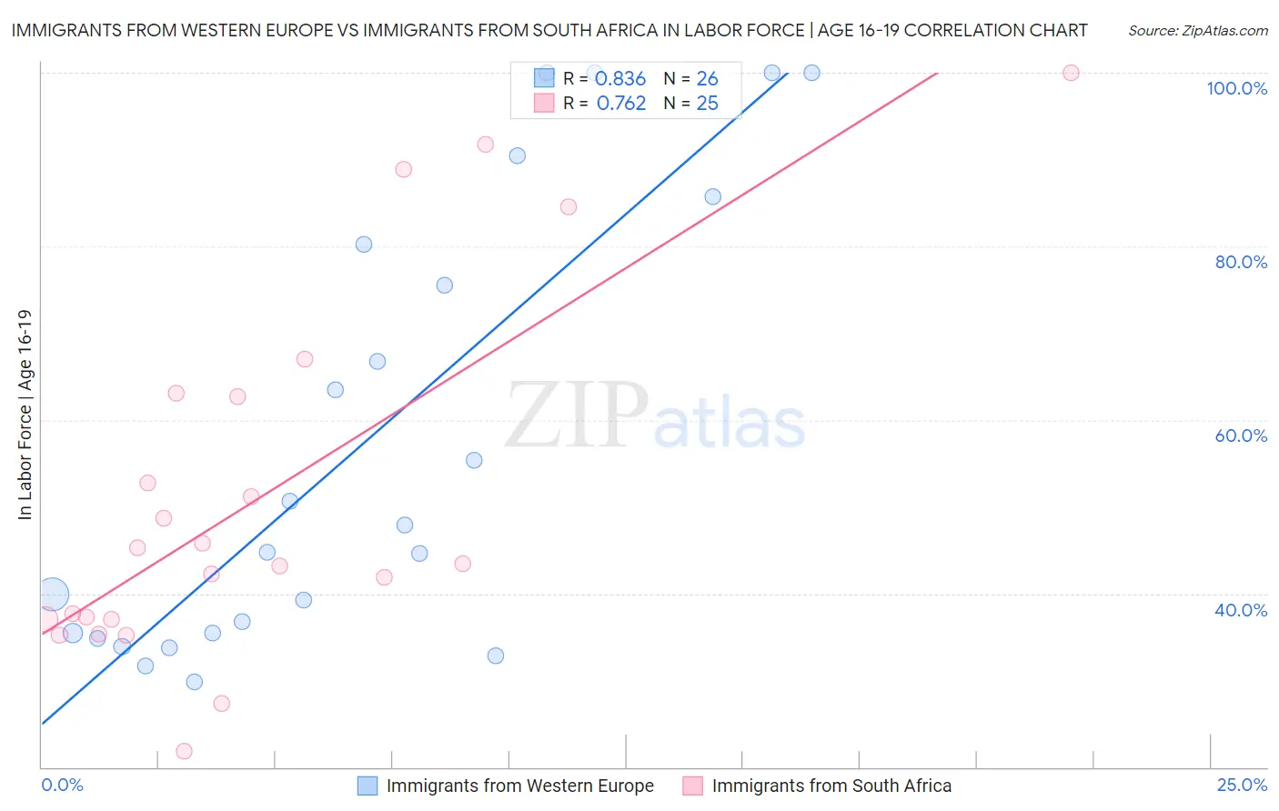 Immigrants from Western Europe vs Immigrants from South Africa In Labor Force | Age 16-19