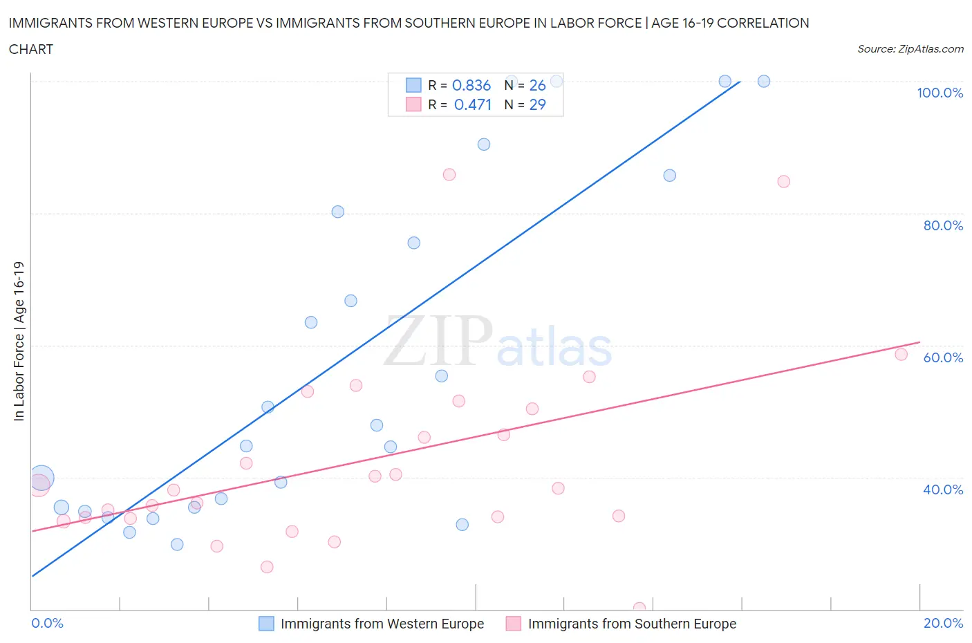 Immigrants from Western Europe vs Immigrants from Southern Europe In Labor Force | Age 16-19