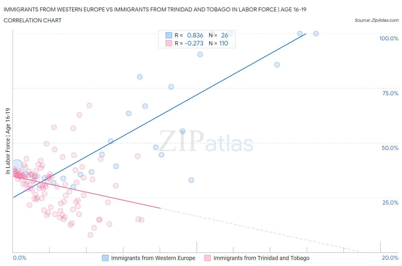 Immigrants from Western Europe vs Immigrants from Trinidad and Tobago In Labor Force | Age 16-19