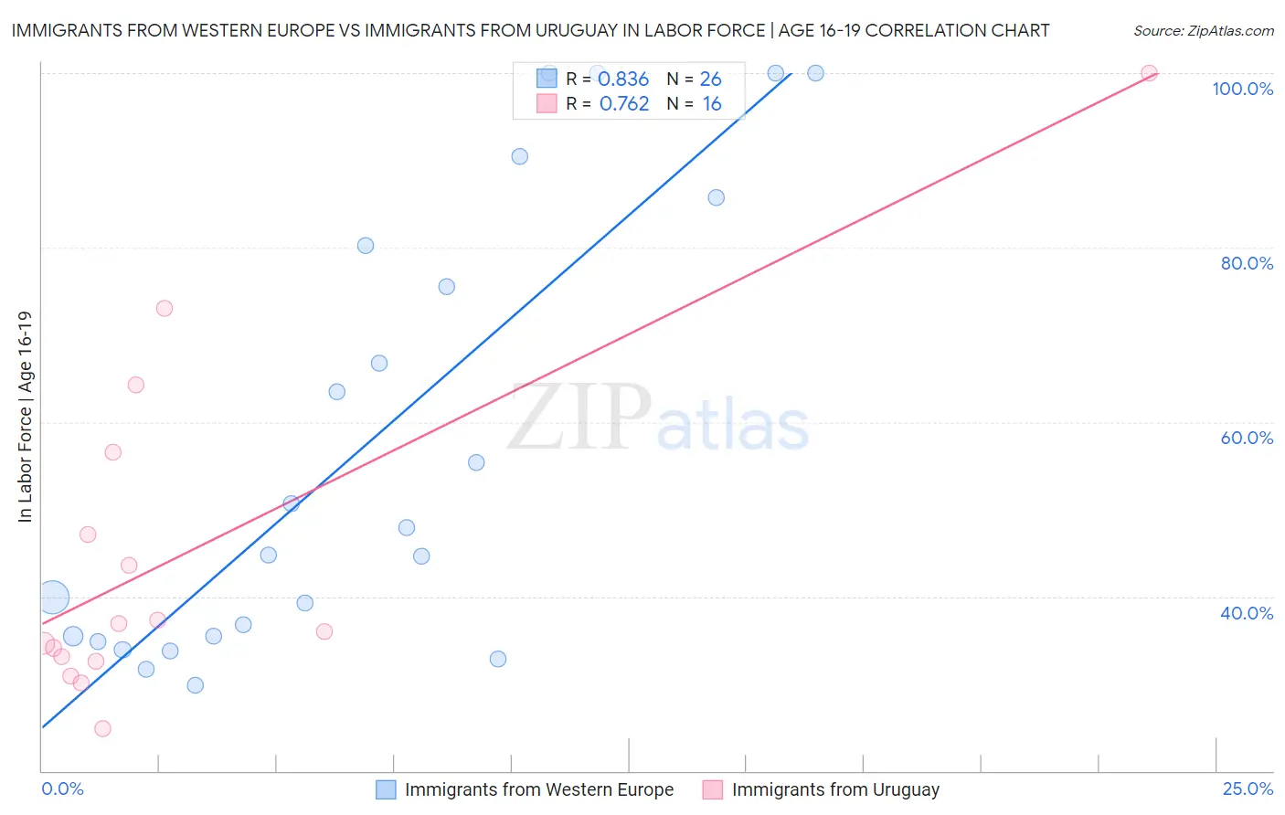 Immigrants from Western Europe vs Immigrants from Uruguay In Labor Force | Age 16-19