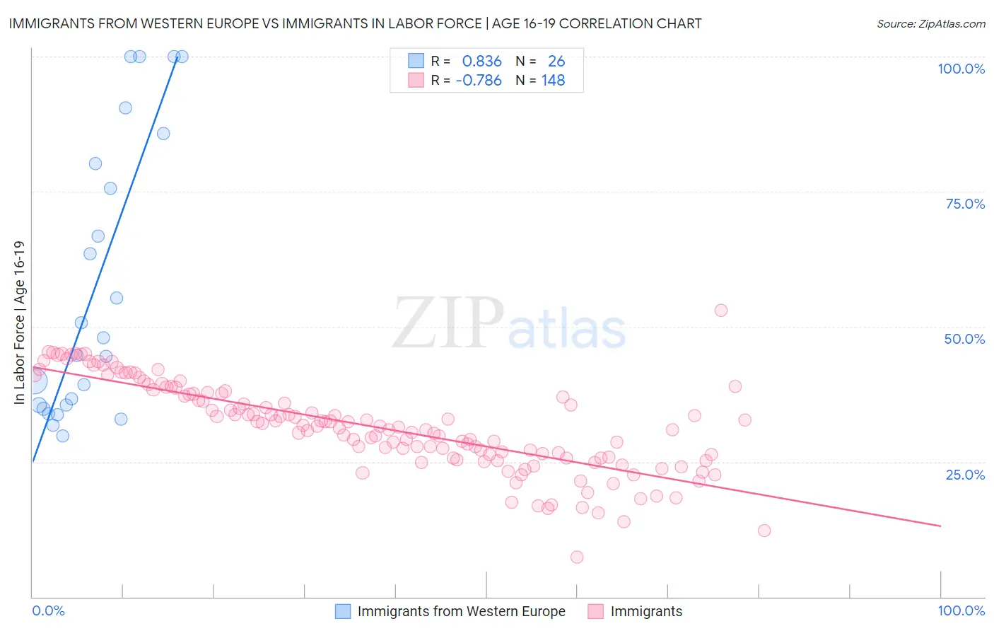 Immigrants from Western Europe vs Immigrants In Labor Force | Age 16-19